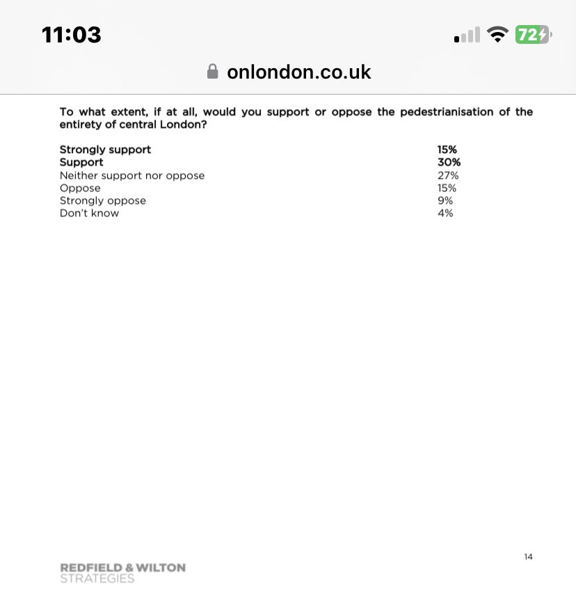 45% support for pedestrianising “the entirety of central London” according to a recent poll by @RedfieldWilton for @OnLondon Sounds good. @SadiqKhan @willnorman