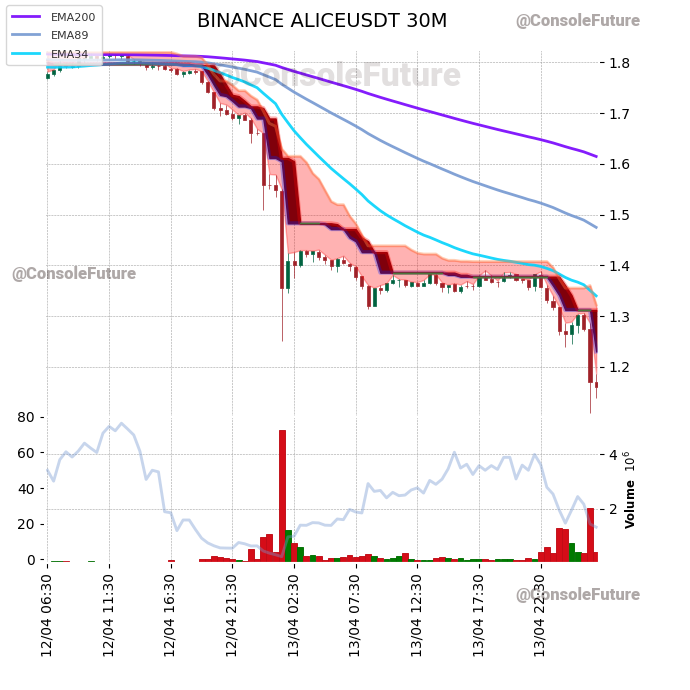 #BINANCE #ALICE_TREND #ALICEUSDT #ALICE $ALICE

Funding: 0.01% 

Circulating supply: 67.9M
Total supply: 100M
Max supply: 100M

Market cap: 78.9M
Fully diluted valuation: 116.2M