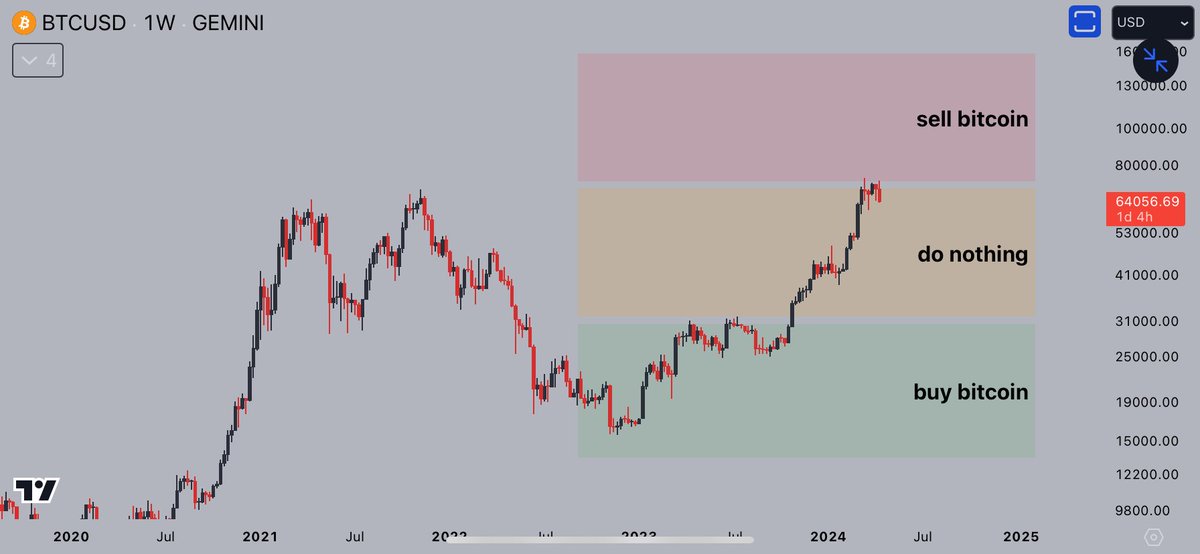 Whether the weekly candle is green or red, my plan remains the same. Holding on tight. #Bitcoin