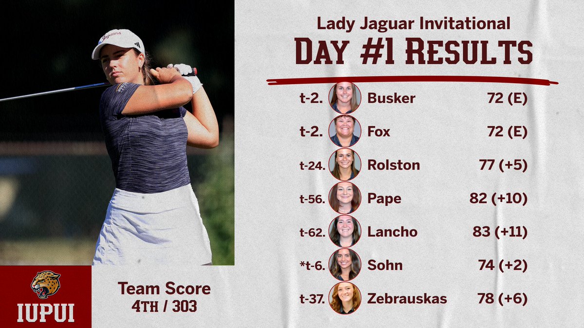 <a href="/IUPUIGolf/">IUPUI Golf</a> wraps up round one of the Lady Jaguar Invitational in fourth. Shelby Busker and Annaliese Fox are tied for second after carding even-par rounds. Final round begins tomorrow at 8:30 a.m.

#LetsGoJags #OurHorizon