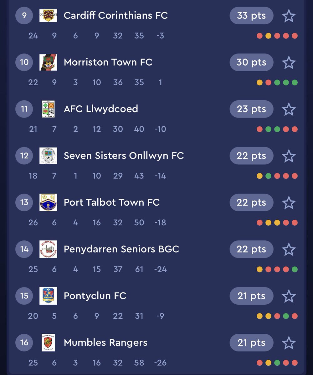 The relegation battle in the tier 3 @ArdalSouthern South West league is crazy