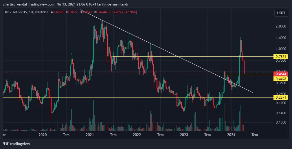 #zrxusdt #ZRX $zrx  %65 düşerek düşüş hedefim yerine geldi. Sattıklarımı tekrar buradan yerine geri koydum. 0.44 altında kapanış yapmadığı sürece hedef bölgem 2.30 civarı olacaktır.