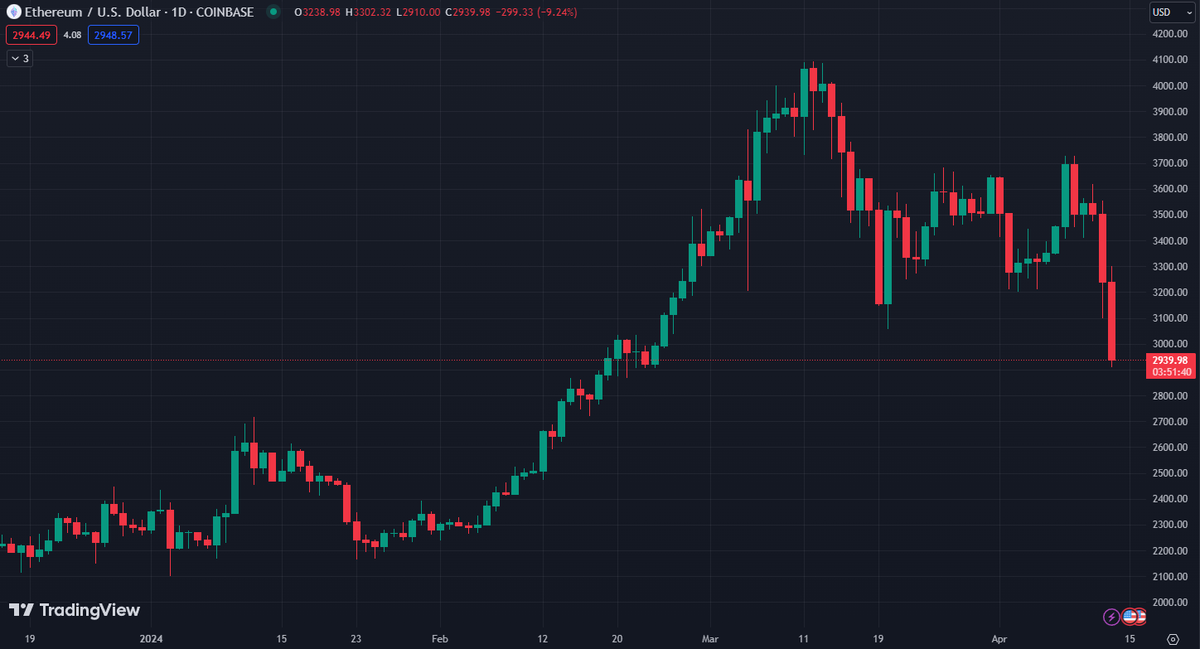 blocknewsdotcom's tweet photo. BREAKING: ETHEREUM $ETH FELL BELOW $3000 https://t.co/wdPfyM4Tqq