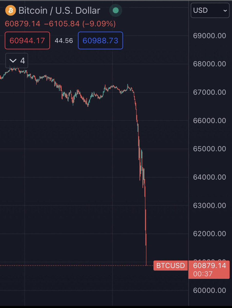 #btc #halving öncesi bahane arıyordu zaten aradan çıkmış oldu. Ama dibi neresi 🤷‍♂️🤷‍♂️🤷‍♂️🤷‍♂️