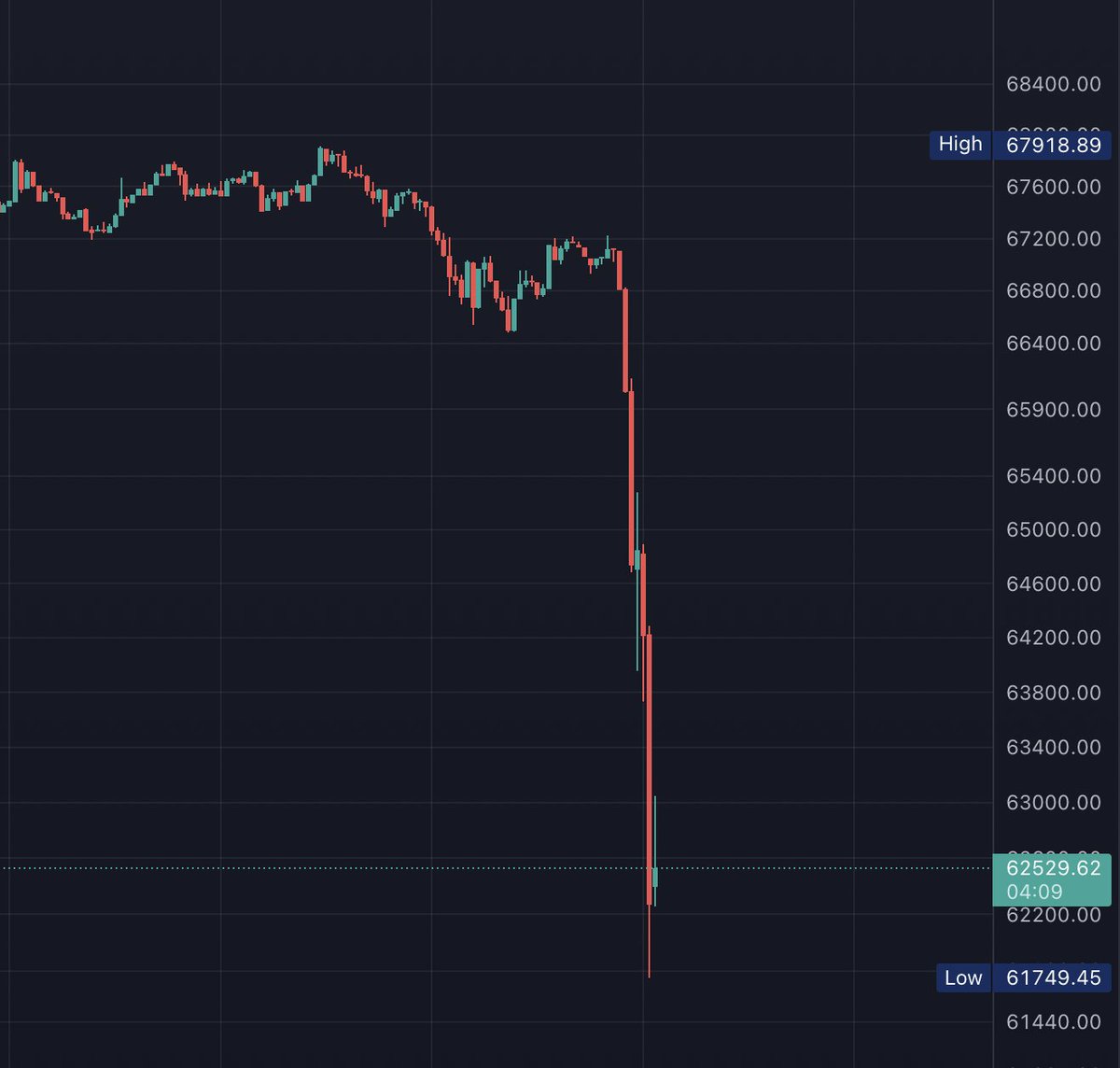 BREAKING‼️ Bitcoin plunges $6,000 in minutes after reports of Iran launching up to 100 drones towards Israel in retaliation for their embassy being bombed by Israel earlier this month.