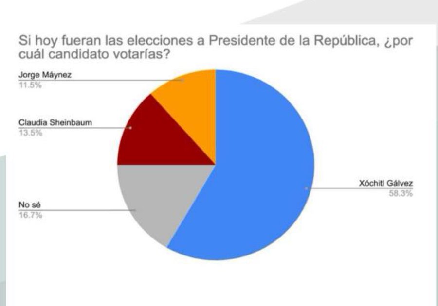 Una encuesta presidencial realizada por el #ITAM es tendencia en redes sociales, ya que muestra que la puntera, si hoy fueran las elecciones, sería la candidata de la coalición Fuerza y Corazón por México, <a href="/XochitlGalvez/">Xóchitl Gálvez Ruiz</a>.