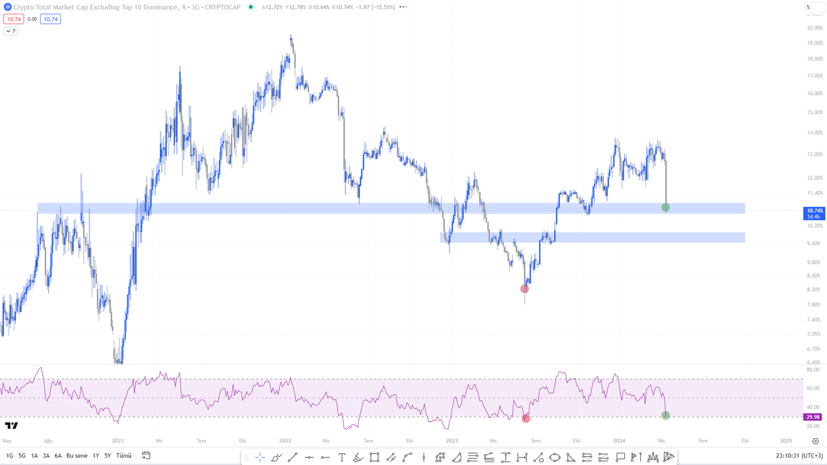 Altların şu aşamada daha fazla düşecek yeri kalmadı. Alt coin dominans önemli bir destekte ve RSI dip bölgede. Daha önce bu seviyeye geldiğinde alt coinler için son dipler oluşmuştu. #Bitcoin tarafında ise güzel likidite alındı. Kısa vadede bu bölgeden dönüş beklememiz gerek.