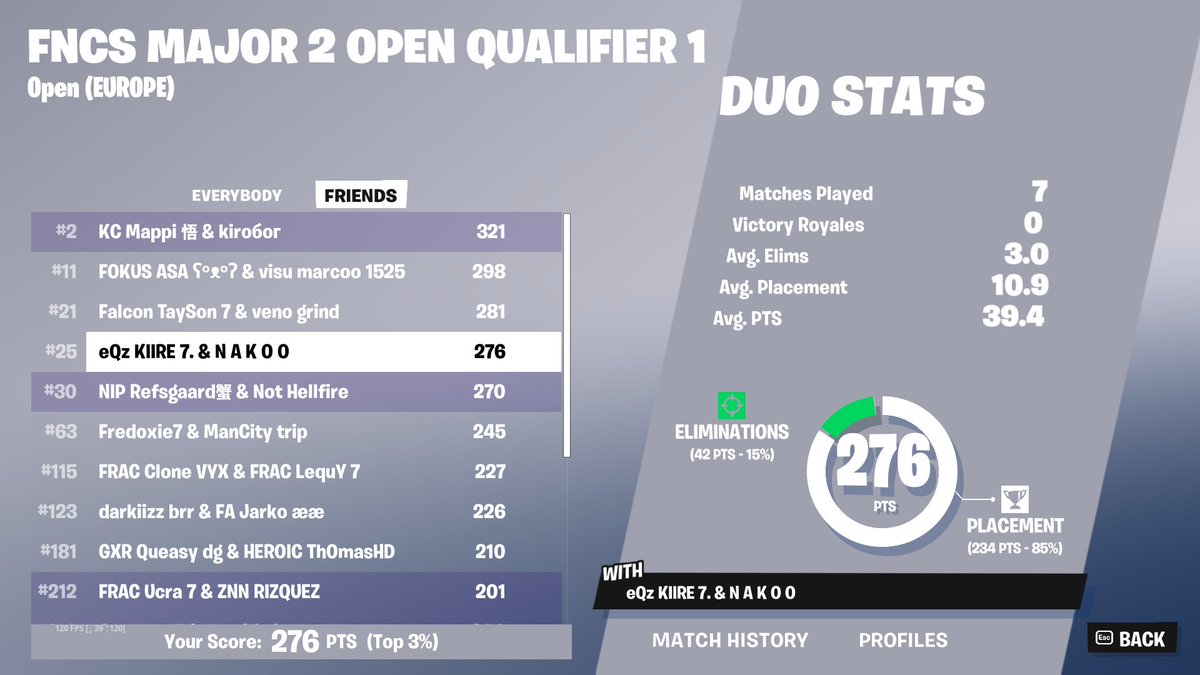 Nakoo's tweet photo. Freee For the BOYSSSSS 😎

@FnKiire @CaptorFN 

Mañana Top 10 🫡🫡 https://t.co/QmxPlKIBvP
