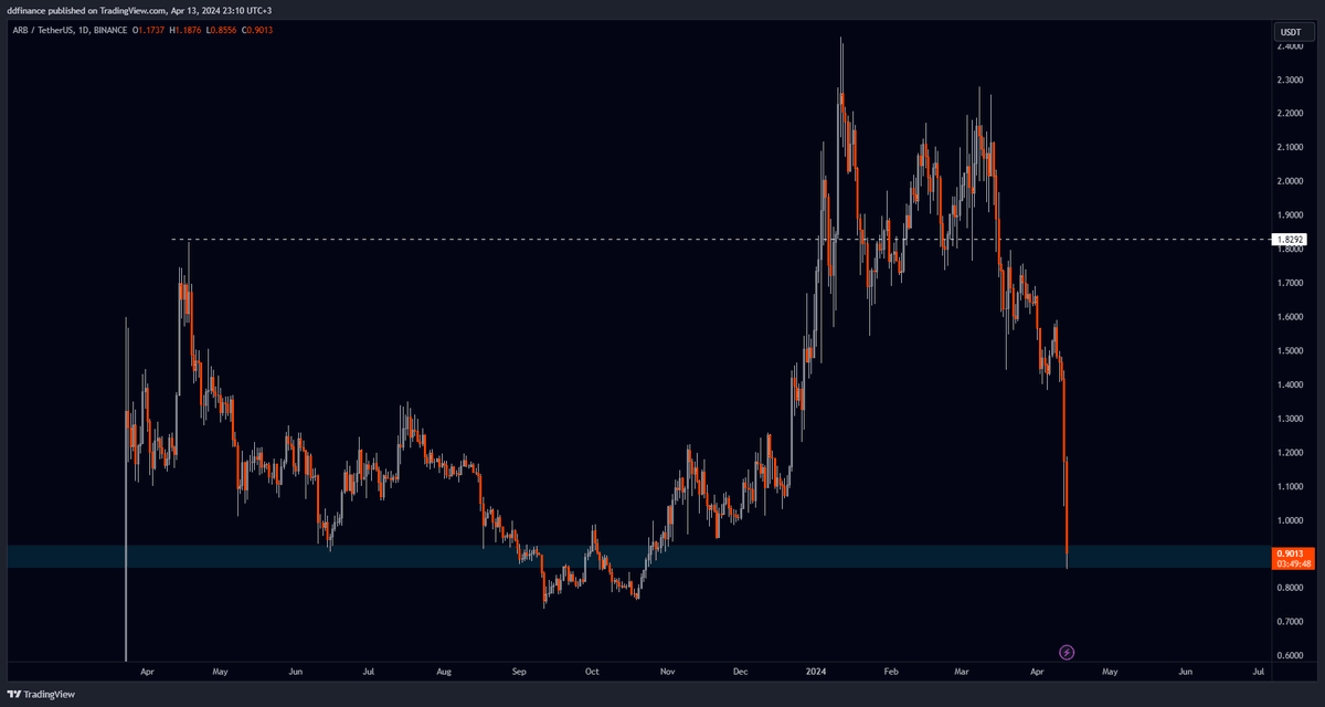 $ARB 0.88 Seviyesinden Arbitrum aldım. Başarılar.