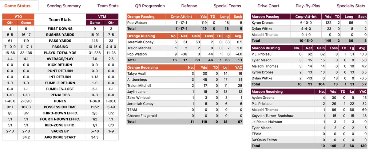 It's halftime at the #Hokies' spring game. The Maroon team (the one with Kyron Drones on it) leads the Orange team 21-7. Running clock coming in the second half. Here are the first-half stats: