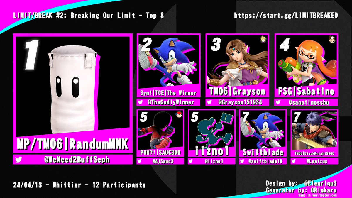 Congrats to our top 8 @ LimitBreak#2 The next one is on April 26th and <a href="/CasaSmash2275/">Casa De Smash</a> is hosting next Tuesday Bracket at 6pm

1st <a href="/WeNeed2BuffSeph/">Randum🐒🧘🏻‍♂️</a> 
2nd <a href="/TheGodlyWinner/">The Winner</a> 
3rd <a href="/Grayson151934/">Gray</a> 
4th <a href="/sabatinossbu/">Sabatino</a> 
5th <a href="/AjSauc3/">POW?! | SAUC3D0 🔜 LVL UP</a> 
5th <a href="/iizno1/">iizno1</a> 
7th <a href="/swiftblade18/">Swiftblade</a> 
7th @Leafzus