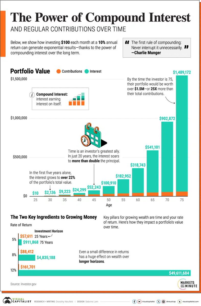 mylesdunphy's tweet photo. Compound interest is cruel. It peaks long after you've past your physical prime. 

$100k at 50 > $1.5m at 75 any day. https://t.co/aptDzyrL2N