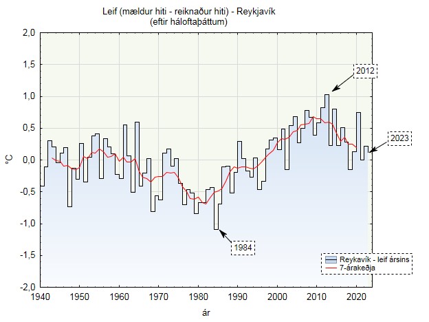To estimate the annual temperature in Iceland by simple upper-air circulation parameters (era5-data) (a difficult blog in Icelandic; [note that leif=residual]: trj.blog.is/blog/trj/entry…