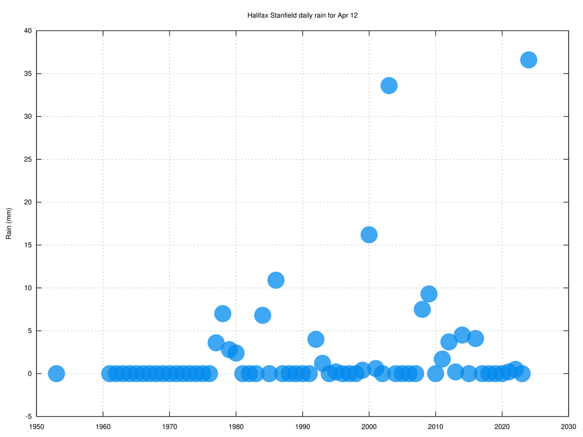 🥇With 36.6mm of rain, yesterday was #Halifax-Stanfield's wettest Apr 12th since records began in 1953. #YhzWx #YHZ #NSWx