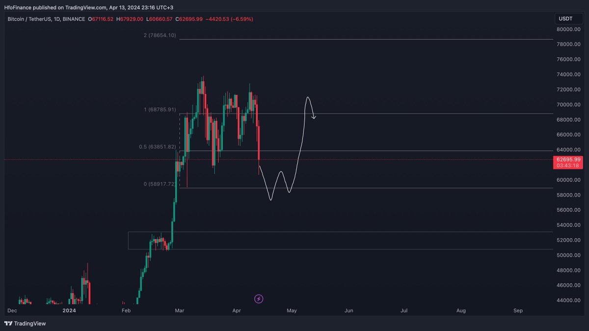 Kötü günün dostu, dar gününüzün cepte bulunan 50 lirası gibi bir #cryptocrash analiziyle geldim. Zerre korkmuyorum. Böyle yükselişin böyle düşüşü olması gayet normal. Beklentim aşağıdaki gibidir. Eğer 57-58k civarından sert şekilde range içine atamazsa 50k gelir oradan toplar.