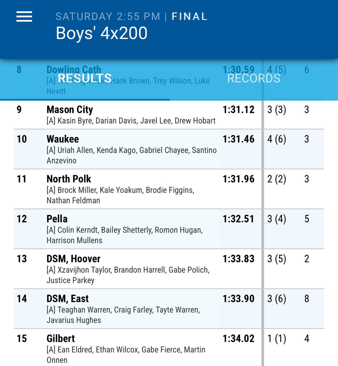 PellaDutchXC's tweet photo. 4x200
Girls 17th
Boys 12th
@PellaActivities @PHSdutchtrack #iahstrk #JimDuncan https://t.co/2niBdSLeAo