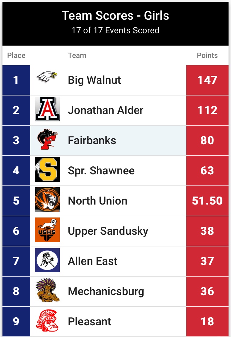 North Union’s Virg Rankin invite
Champions!!