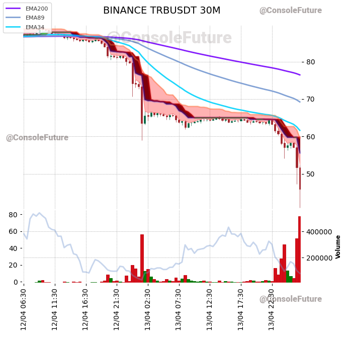 #BINANCE #TRB_TREND #TRBUSDT #TRB $TRB

Funding: 0.005% 

Circulating supply: 2.6M
Total supply: 2.6M

Market cap: 116.6M
Fully diluted valuation: 118.6M