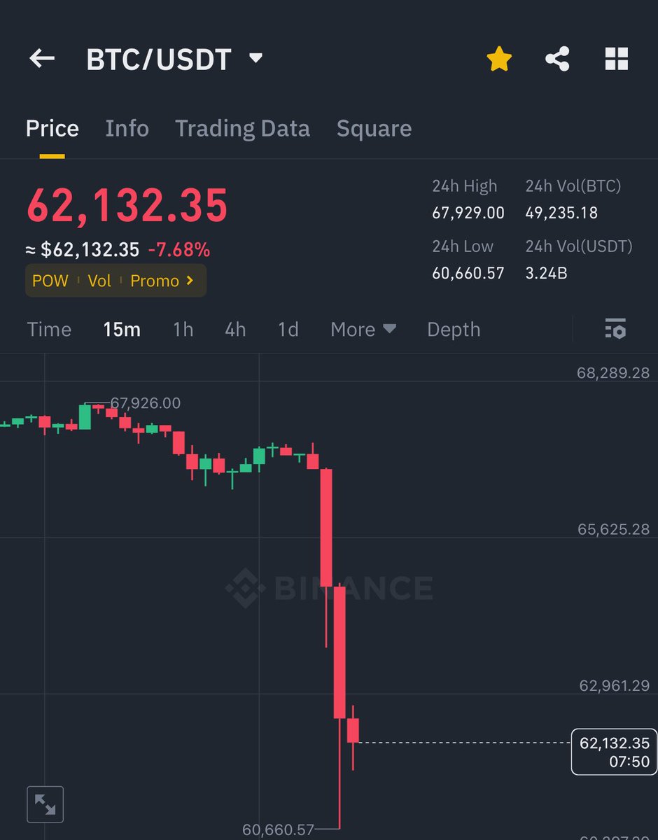 AshCrypto's tweet photo. 🚨 ALERT 🚨 

#BITCOIN JUST HIT $60,600 https://t.co/JxeCLeVPTz