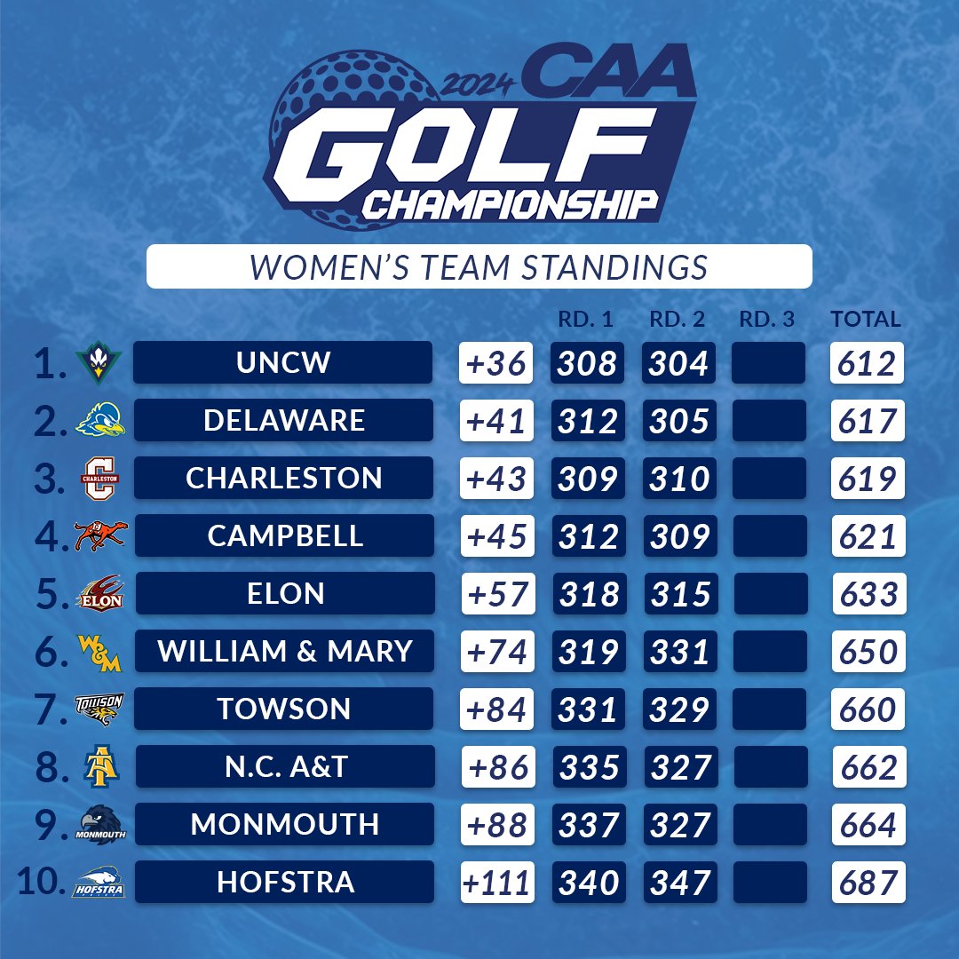 CAASports's tweet photo. ⛳️🏆 Four teams - @uncwwomensgolf, @DelawareWGOLF, @CofCWomensGolf, and @GoCamelsWGolf - are separated by nine shots heading into the final day of the #CAAGolf Championship. https://t.co/Gxwaw9eLQI