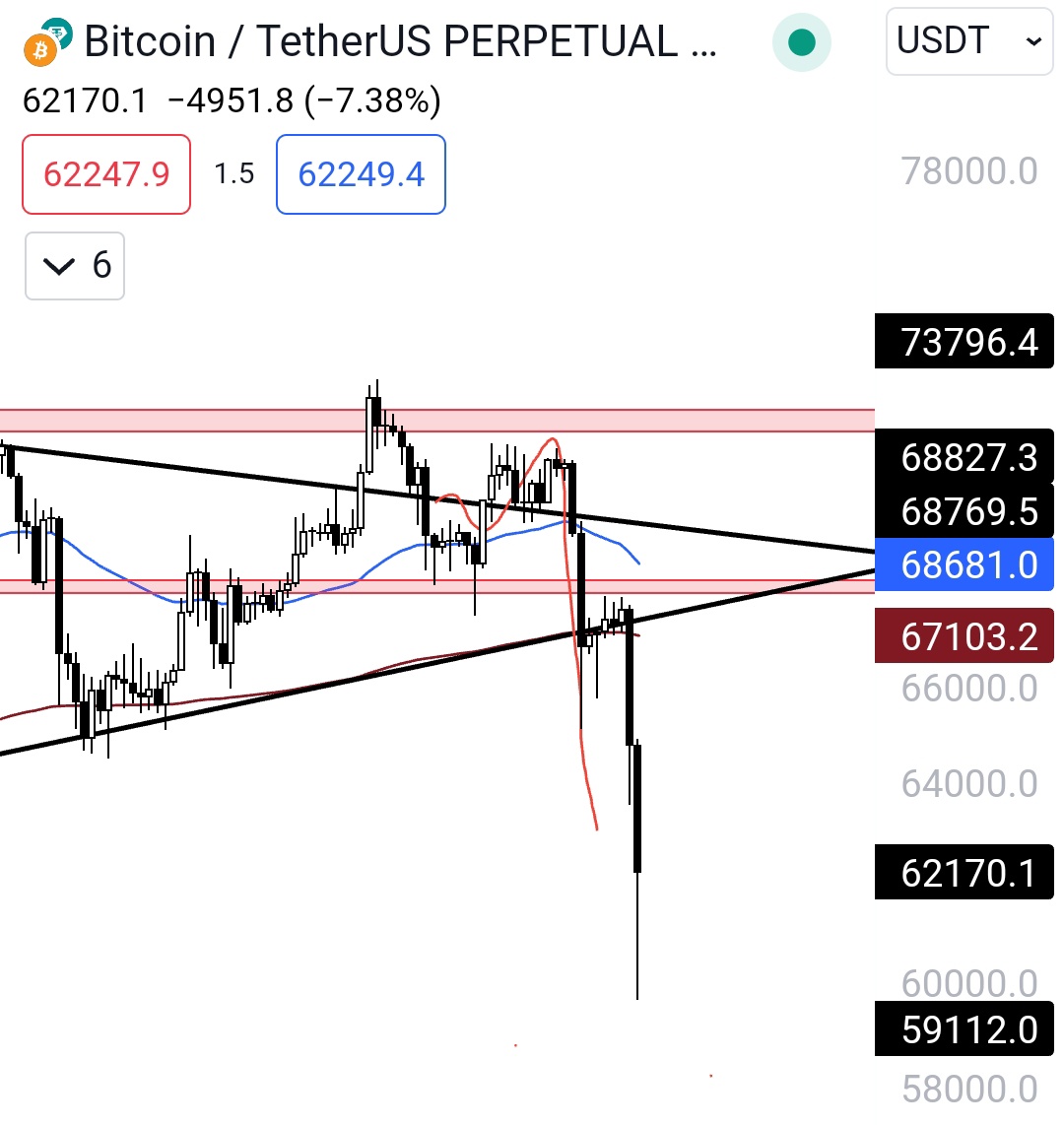traderzcx's tweet photo. Analiz bitmiştir. Herkesin eline verdi piyasa. #btc https://t.co/ktB4hZR1G4