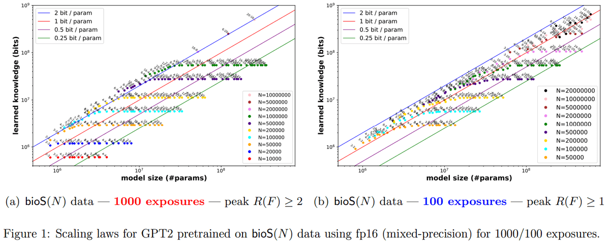 MultiplatformAI's tweet photo. Unveiling Precise Scaling Laws in AI Model Capacity: Meta and MBZUAI Research

#AI #AItechnology #artificialintelligence #knowledge #Languagemodels #llm #machinelearning #modelsize #parameters #performance #scalinglaws #trainingtime

https://t.co/Ckja5On7Ho https://t.co/Giff3V4F03