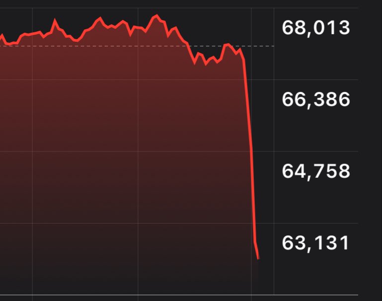 JUST IN￼‼️ Bitcoin plunged $6,000 in minutes after reports of Iran launching 100 drones towards Israel in retaliation for their embassy being bombed by Israel earlier this month.