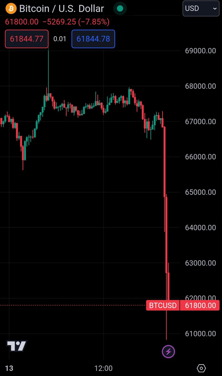 #Bitcoin 🔻 just got smoked. Good luck to anyone levered long. 🫠
