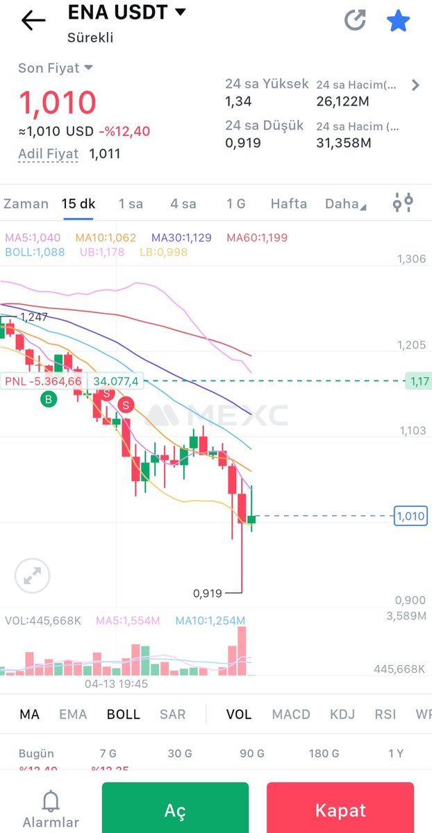 $ENA pozisyonum da likidasyon seviyem 0.923 $USDT , az önceki hengamede 0.91 e iğne atılmasına rağmen #MEXC borsası beni liq etmedi. Bundan sonra MEXC ye laf söyletmem. #Bitcoin #Savaş #Altcoins