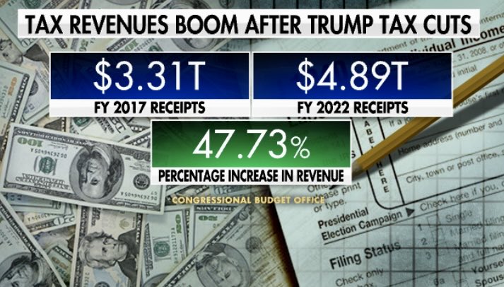 Biden on a lying jag this week, claiming inflation is down from when he came in…when it’s more than doubled. He also returned to the lie that Trump tax code increased the deficit, when it actually has brought in an extra 48% in revenues, and lowered taxes for 65% of taxpayers.