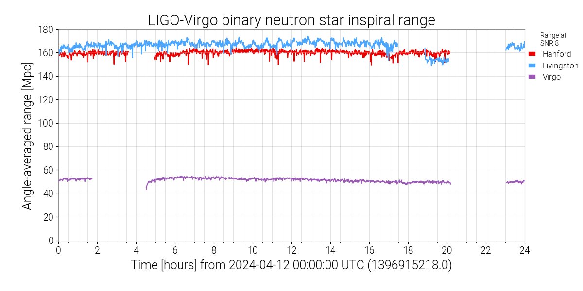 Lots of time yesterday with all three detectors online. Great work @LIGOLA @LIGOWA and @ego_virgo 

Detector status pages: gwosc.org/detector_statu…

#O4IsHere