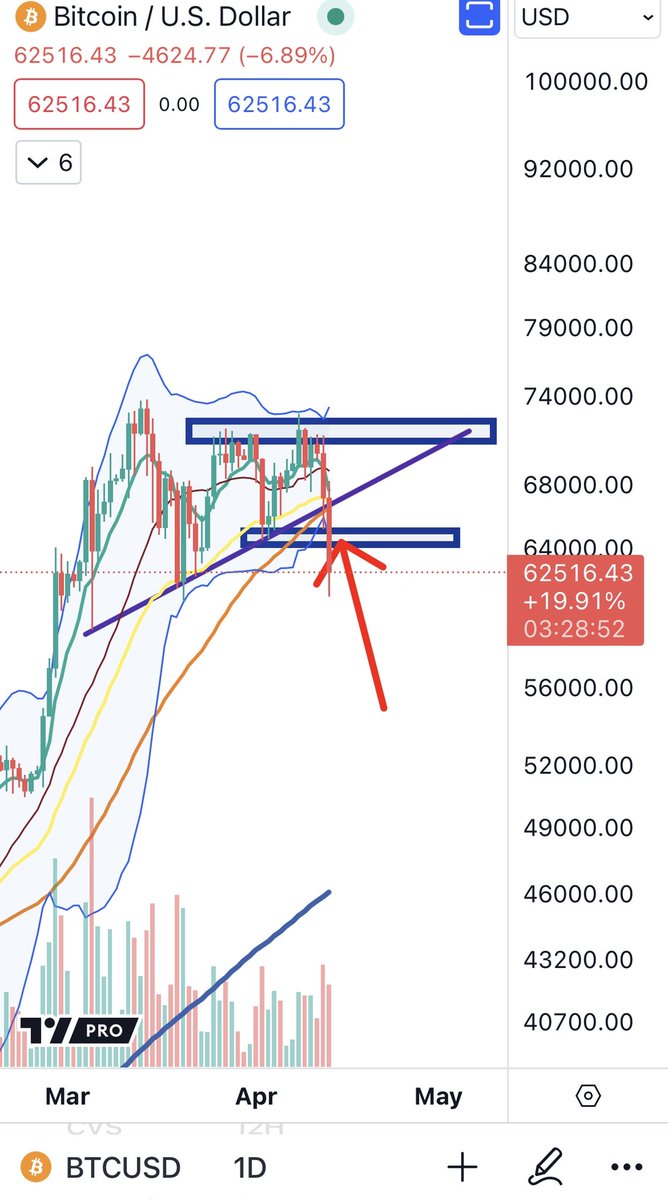 $BTC massive 4H sell pressure Possible higher low violation on daily as well