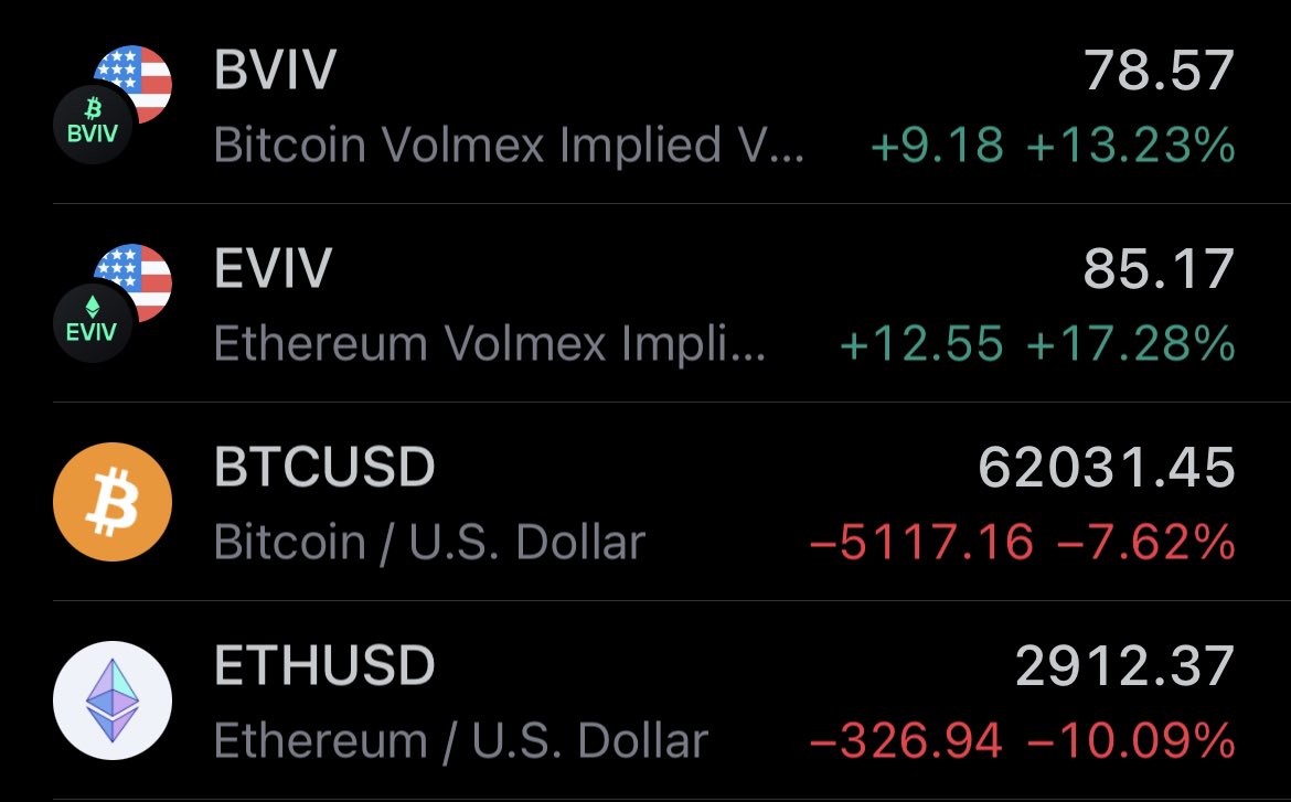 Coins down, volatility up. $BVIV $EVIV

tradingview.com/symbols/BVIV