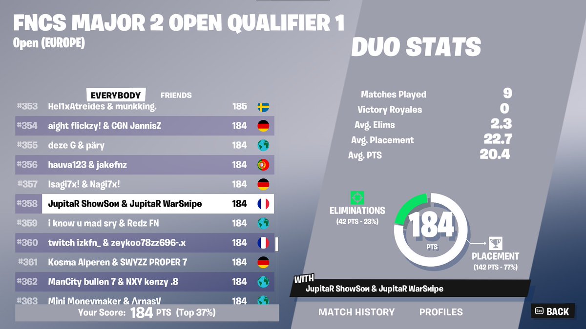pas QUAL en FINALE w/@WarSnipeFN focus next week..☹️

#JRonSpace🚀