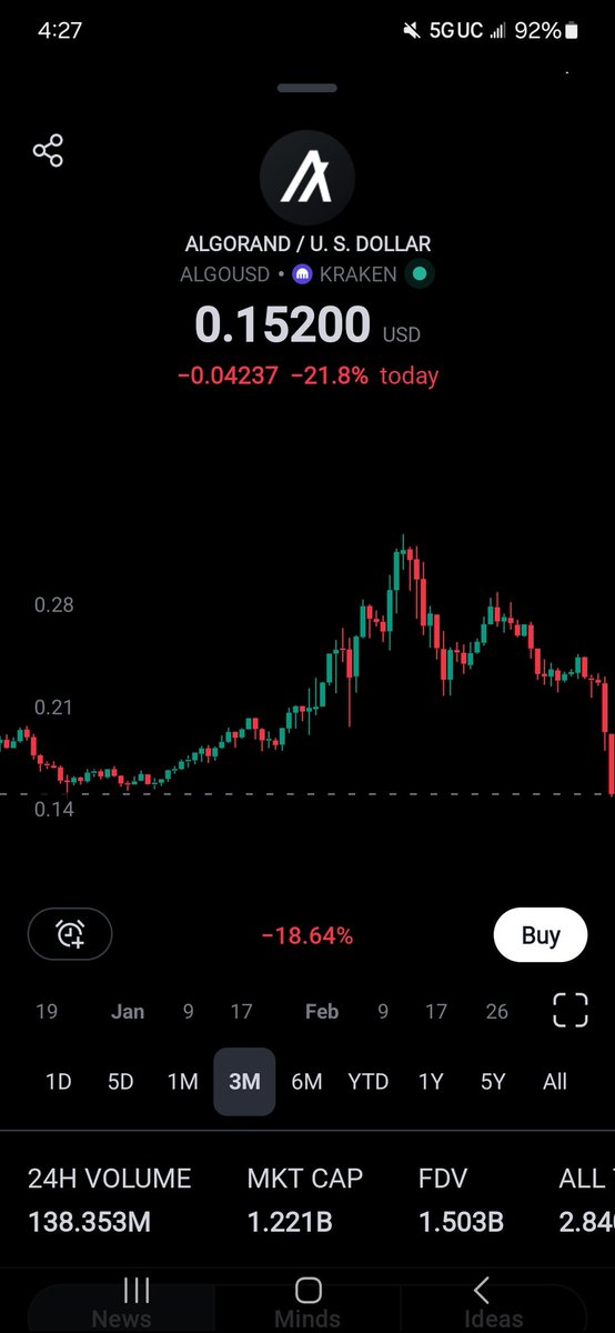 CryptoDarthX's tweet photo. Called #Algorand 15c.
Looks like the dip is going lower though...
Hope all bears made some Mula
I'll catch the accumulation, then see yall on the way up.
$ALGO #Algofam #StackandStake ๐ฏ https://t.co/81f9O3ZqUj