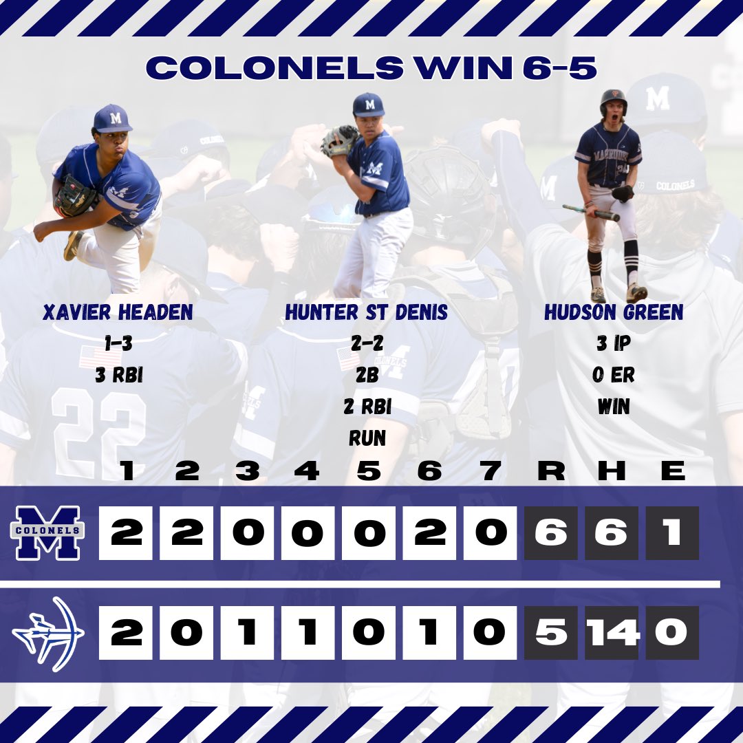 Colonels Knock Off Sherwood 6-5!

<a href="/headen_xavier/">U Xavier Headen</a> with a huge 2 out RBI single to take the lead in the 6th!

<a href="/HunterStDenis42/">Hunter St Denis</a> goes 2-2 with 2 big RBI along with 4IP

<a href="/hudsongreen28/">Hudson Green</a> comes in for 3IP of relief for the win!

#MagruderPride #ColonelsBaseball