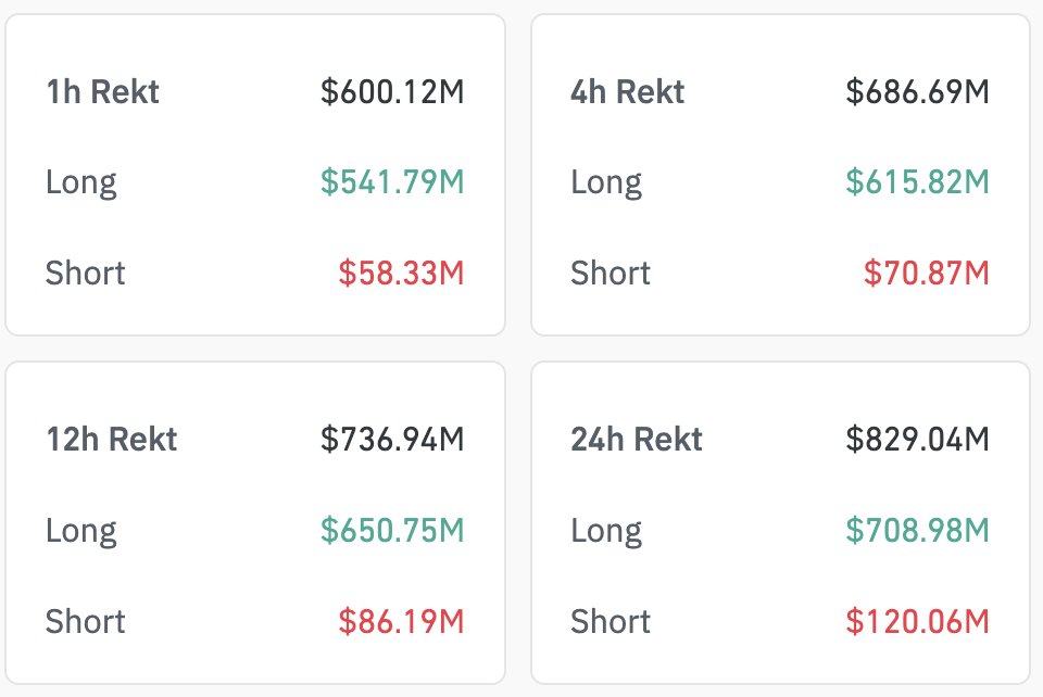 DegenerateNews's tweet photo. BREAKING: $600M LIQUIDATED FROM THE CRYPTO MARKET IN THE PAST HOUR https://t.co/Zo3xMVuVJe