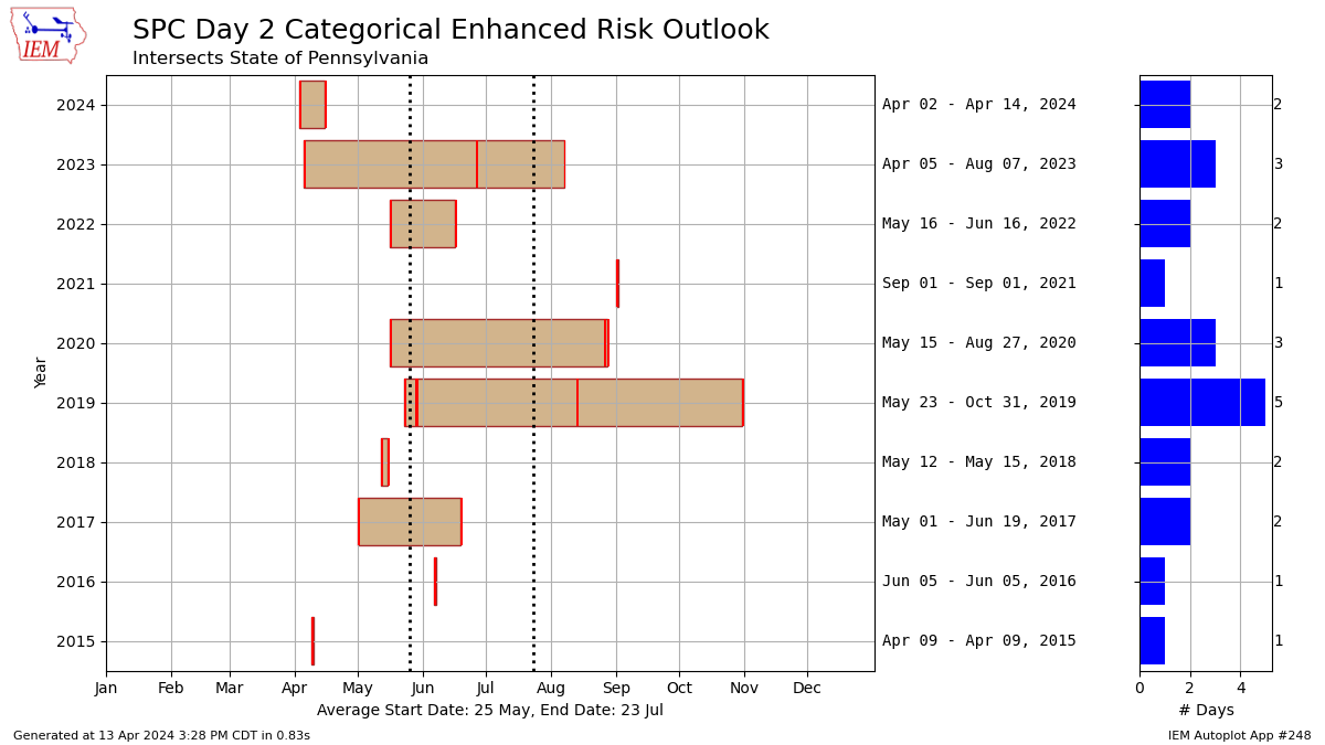 Day 2 Enhanced Risks are not too common in Pennsylvania. This is the earliest we have had the second Day 2 Enhanced Risk of the year. #PAwx