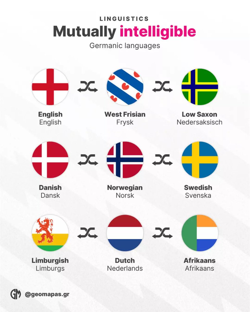 Mutually INTELLIGIBLE Germanic languages