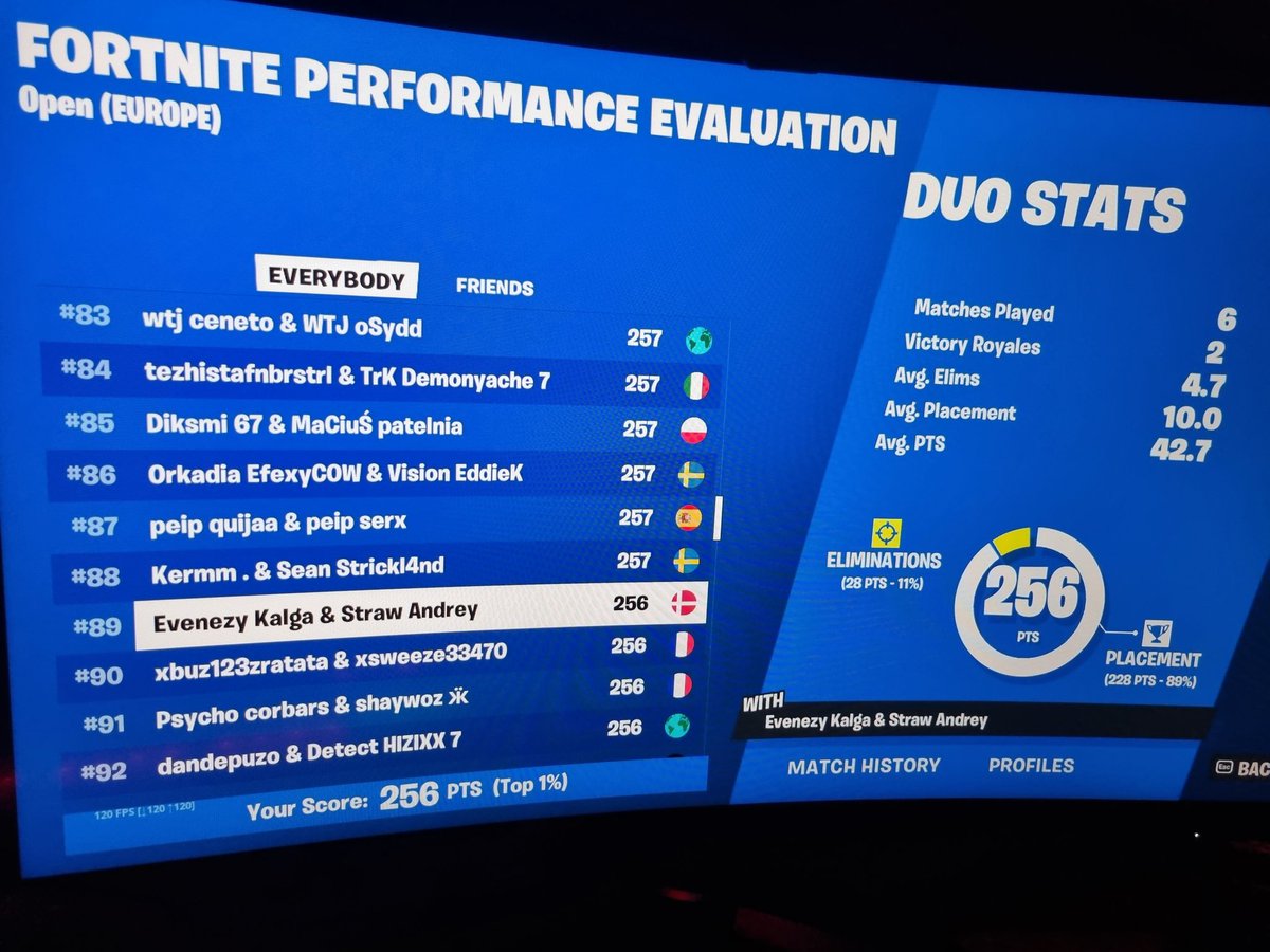 Kalga__'s tweet photo. Top 89 Evaluation Cup, could have done better https://t.co/ECkBXAAy7V