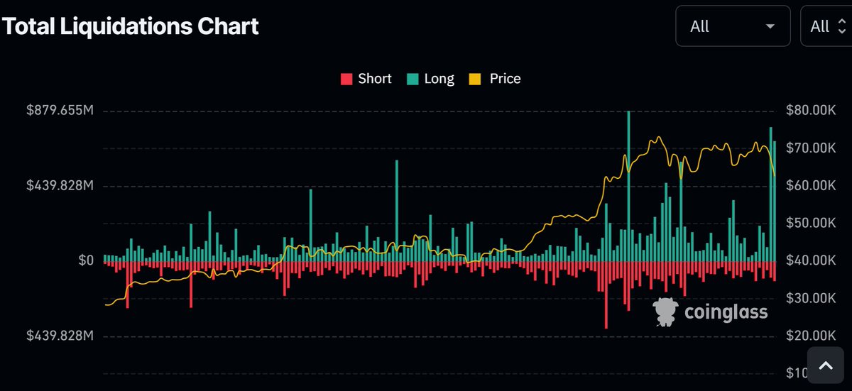 Over $1.5 billion worth of crypto was liquidated in the past 48h. It looks like Iran just attacked Israel. This day will go down in history.