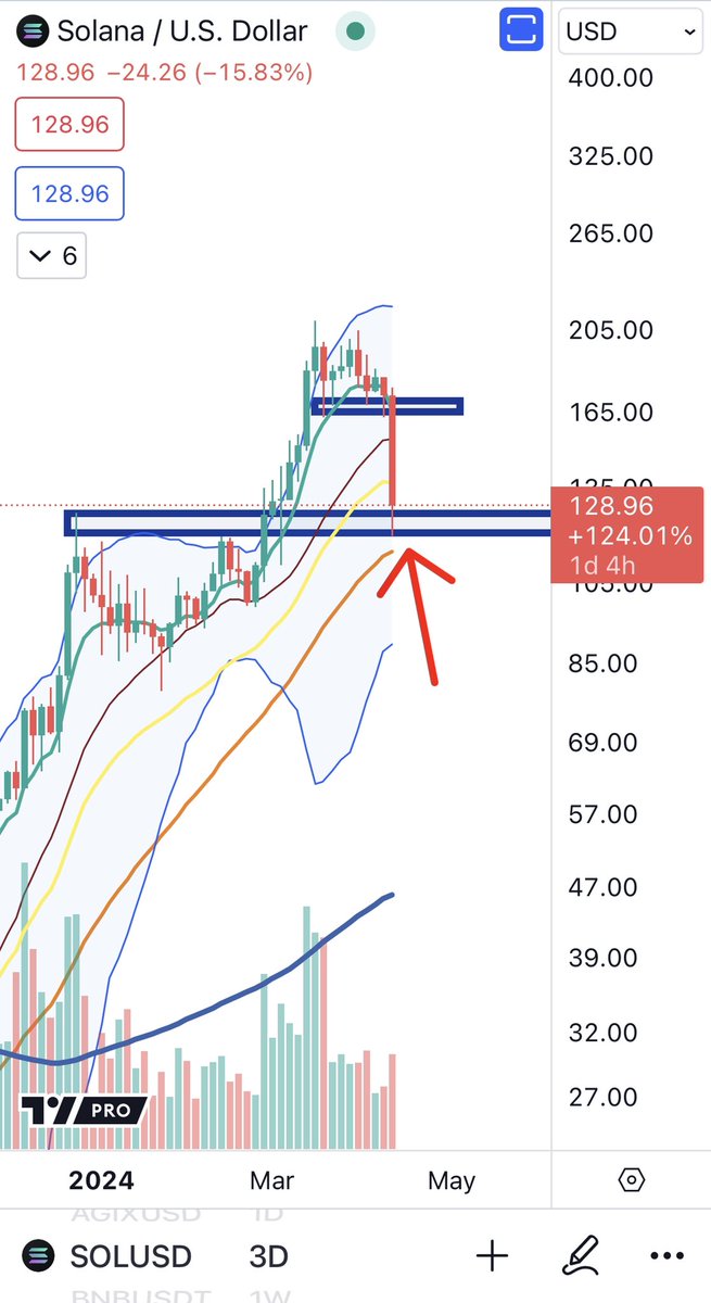 $SOL throwback to prior range peak circa $125