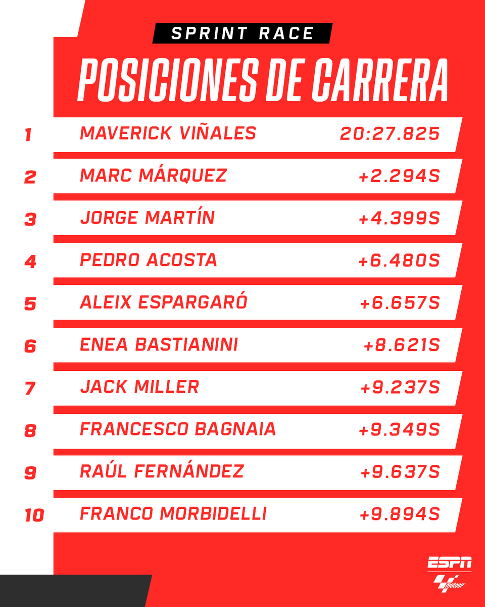 ¡EL TOP 10! Estas son las principales posiciones de la carrera sprint del #AmericasGP. 🏍️🏁