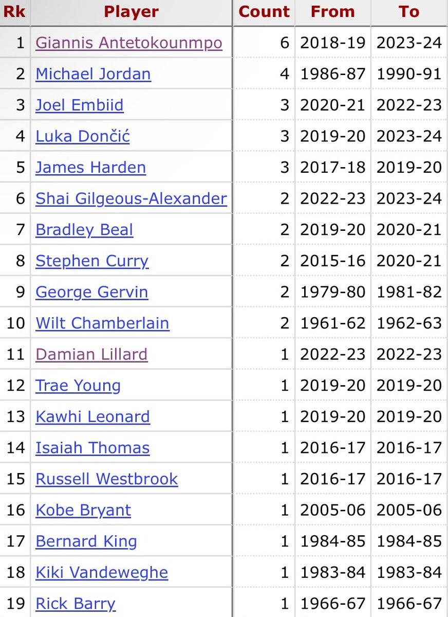 Giannis finishes the year averaging 30.4 ppg and 31.2 pts/36 min — his SIXTH straight year averaging >30 pts/36. No one else has done that more than 4x (some guy named Jordan). Wilt only did it 2x. KD/LeBron never did it. Giannis = one of the most dominant scorers in history.