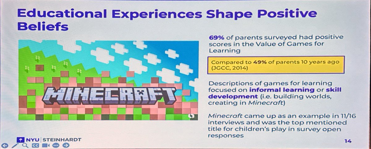 Interesting convergence of ideas across sessions at #AERA24: 
👾 Millennial parents ("the gamer generation") see more educational value in video games than previous gens
🏗️ Games like Minecraft give young learners the opportunity to explore, fail, and develop engineering skills