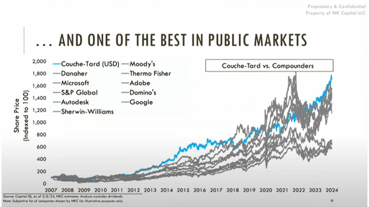 Restructuring__'s tweet image. My favority Pitch of Sohn 2024: Couche-Tard by Nikhil Daftary (NK Capital)

This pitch is simple to follow and presents a differentiated perspective. A true investing masterclass. Let&apos;s dive in -----&amp;gt;

1/n Big Pitcure 

Let&apos;s learn how a convenience store chain has outperformed…