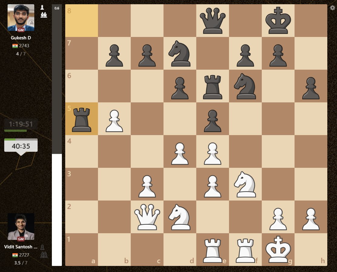 Gukesh is outplaying Vidit with the black pieces, and he has a 40 minute time advantage as well! chess.com/events/2024-fi… #FIDECandidates