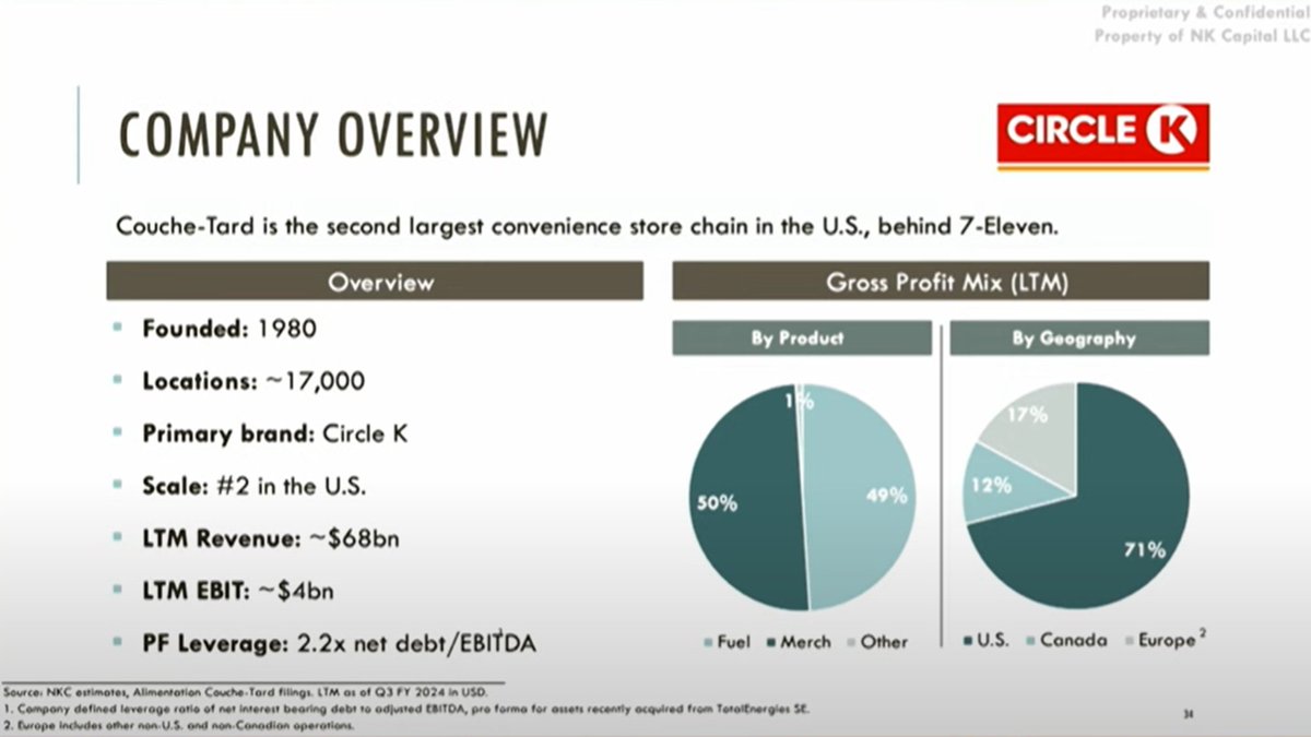 Restructuring__'s tweet image. My favority Pitch of Sohn 2024: Couche-Tard by Nikhil Daftary (NK Capital)

This pitch is simple to follow and presents a differentiated perspective. A true investing masterclass. Let&apos;s dive in -----&amp;gt;

1/n Big Pitcure 

Let&apos;s learn how a convenience store chain has outperformed…