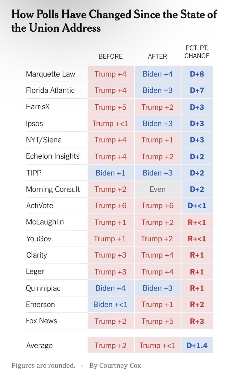 Signs of a slight shift toward Biden across national pollsters over the past month; still not much correlation with final results historically; not all polls show it, but every point matters in a close race nytimes.com/2024/04/13/ups…