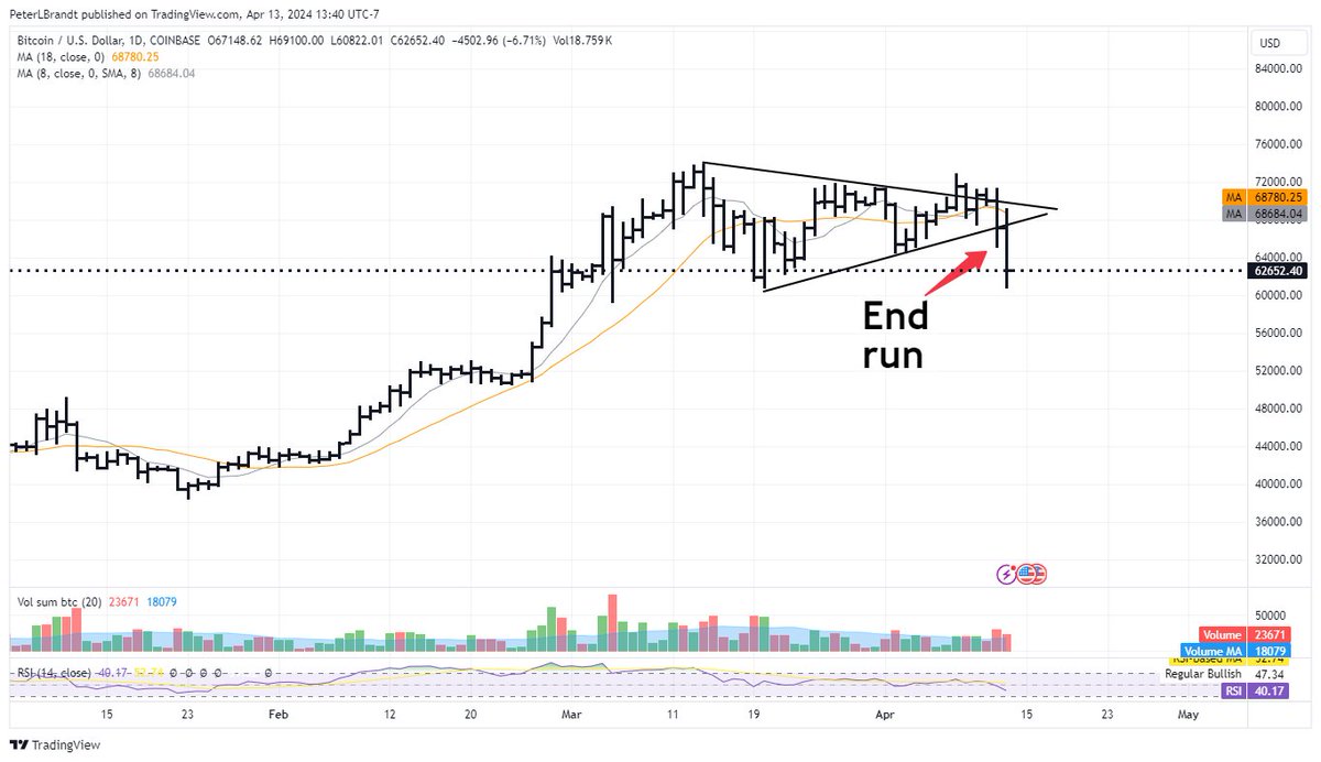 End run completed in Bitcoin $BTC @chartwizardsnft